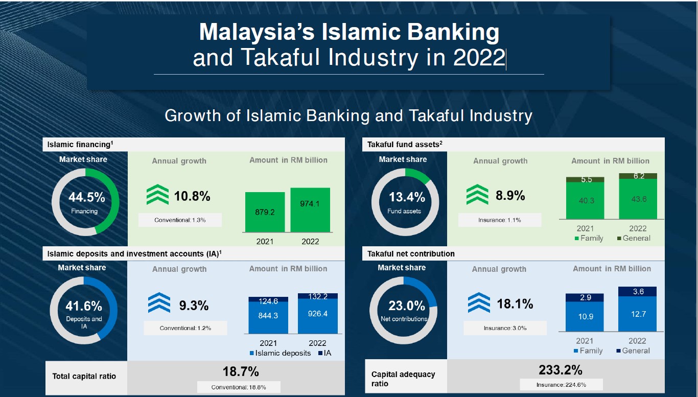Malaysia’s Islamic Banking and Takaful Industry in 2022