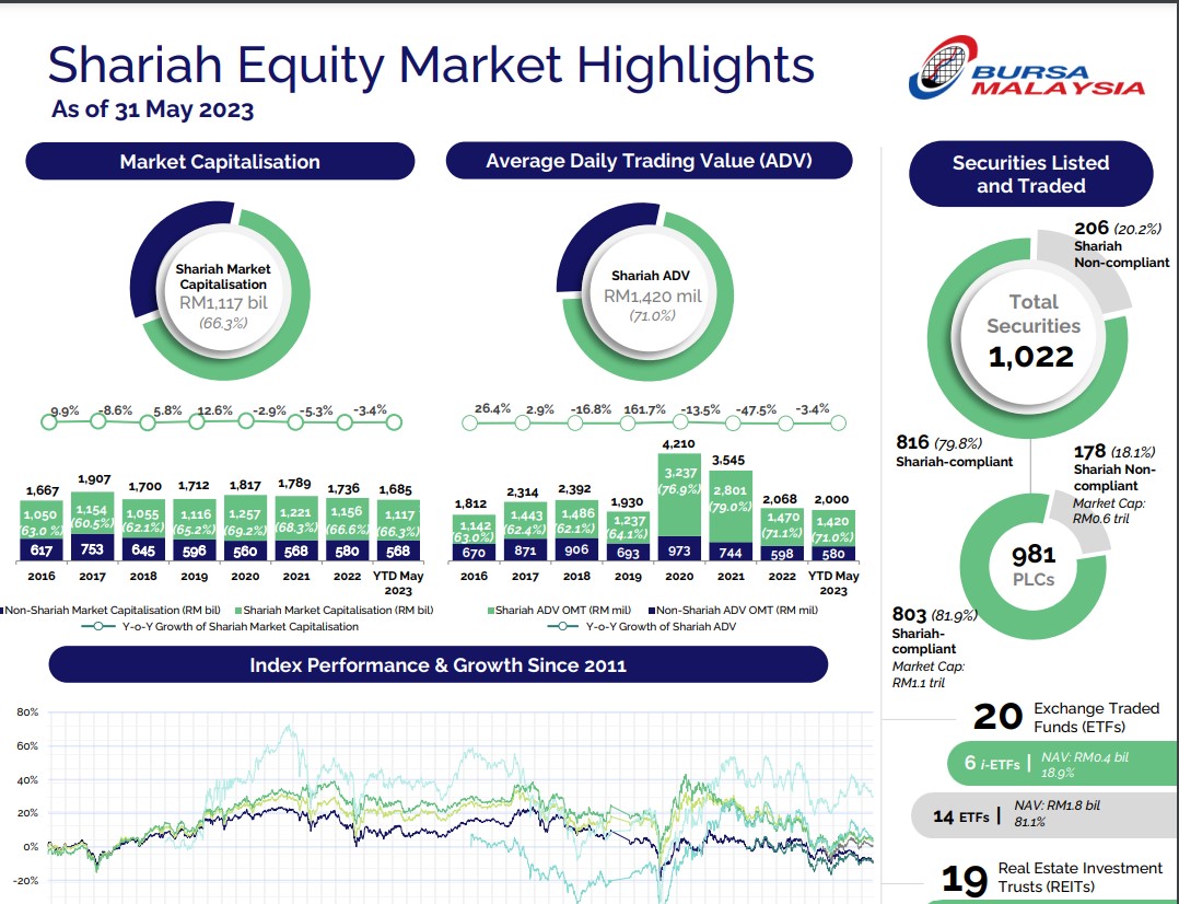 Bursa Malaysia: Highlights on Shariah Equities Market End May 2023