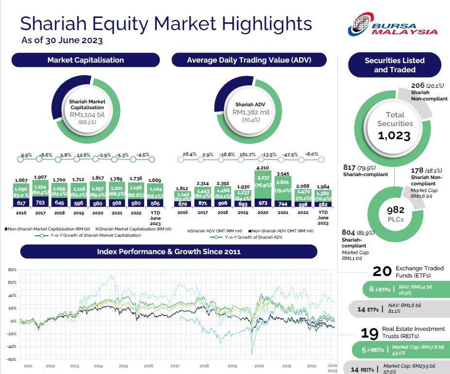 Bursa Malaysia: Highlights on Shariah Equities Market End June 2023