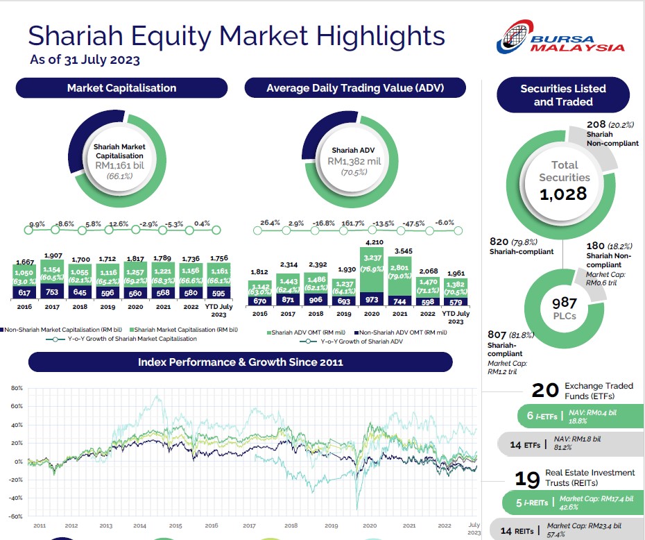 Bursa Malaysia: Highlights on Shariah Equities Market End July 2023