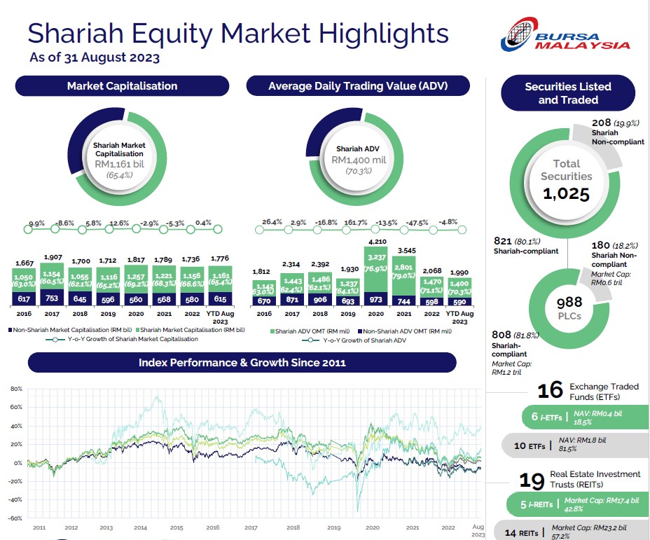Bursa Malaysia: Highlights on Shariah Equities Market End July 2023 Duplicate 1