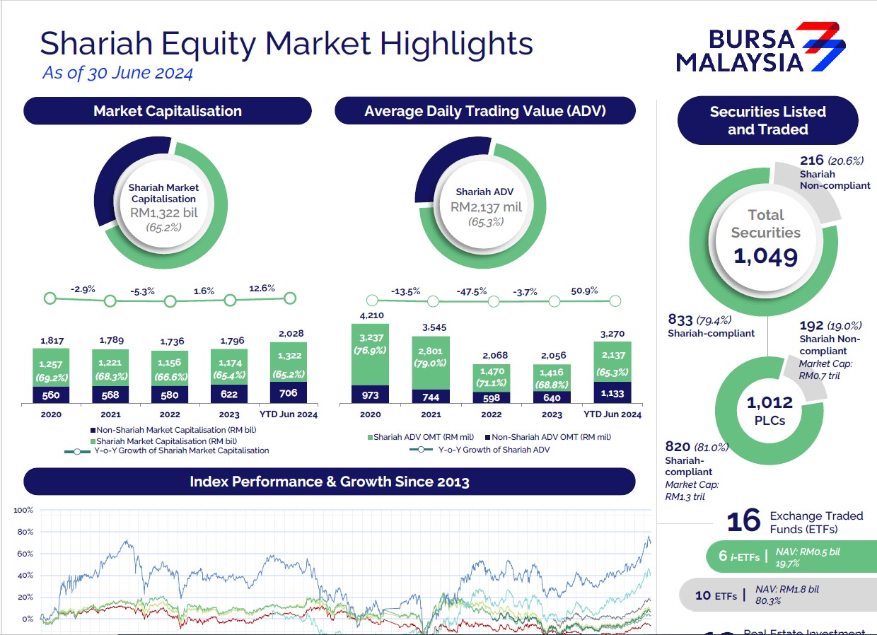 Bursa Malaysia: Highlights on Shariah Equities Market End June 2024