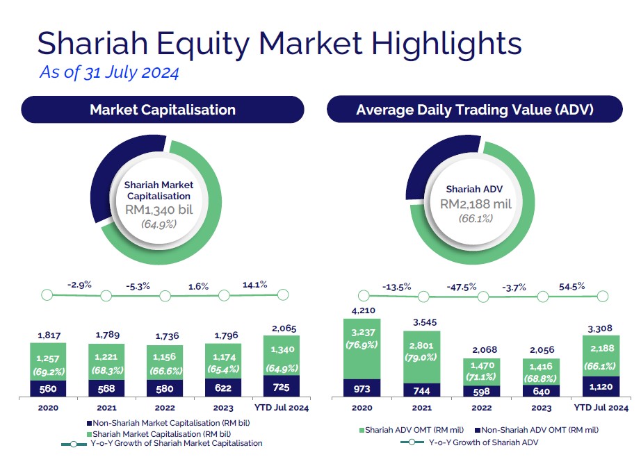 Bursa Malaysia: Highlights on Shariah Equities Market End July 2024