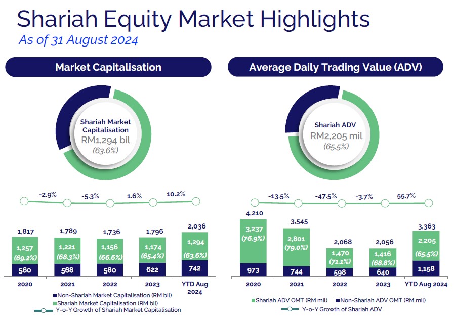 Bursa Malaysia: Highlights on Shariah Equities Market End August 2024
