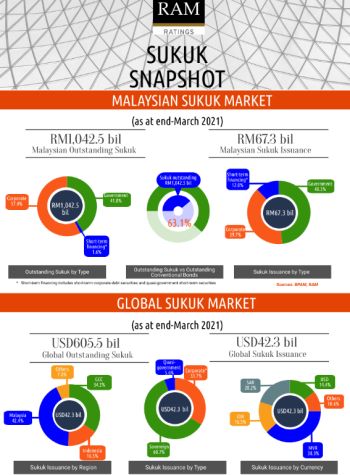 Malaysia and Global Sukuk Snapshot (Q1 2021)