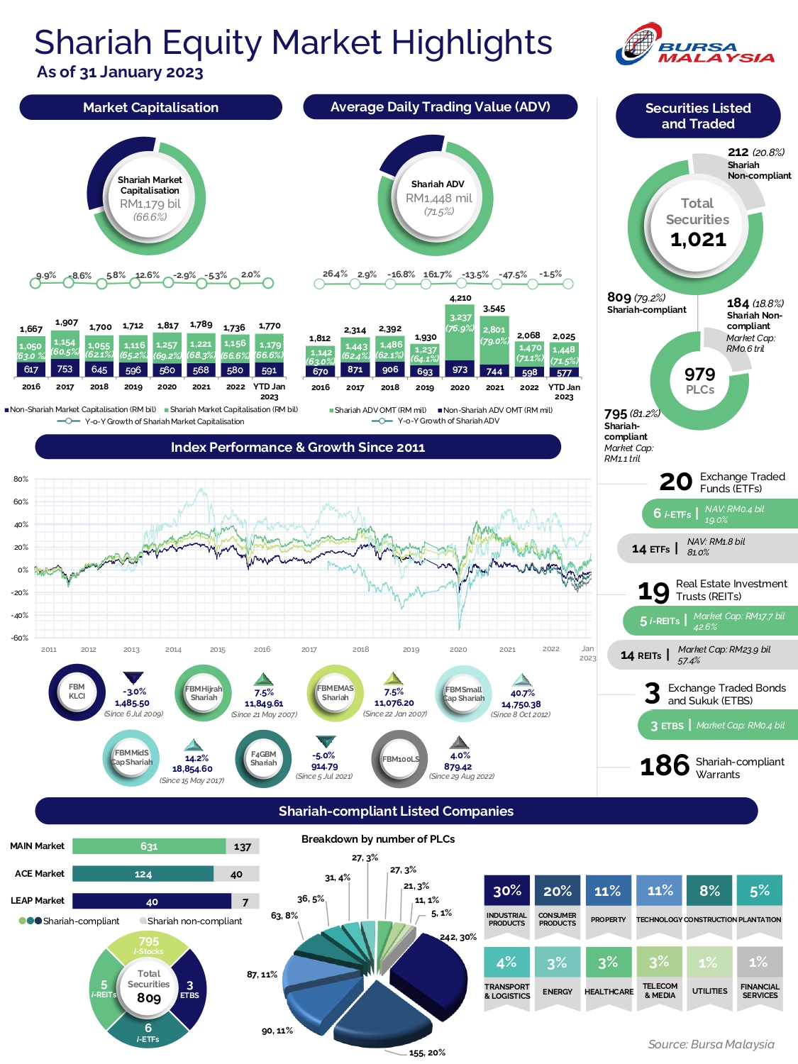 Bursa Malaysia: Highlights on Shariah Equities Market End January 2023