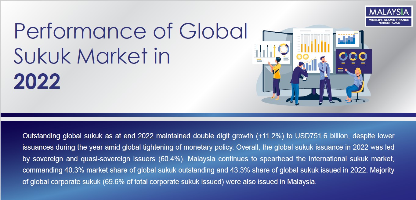 Performance of Global Sukuk Market in 2022